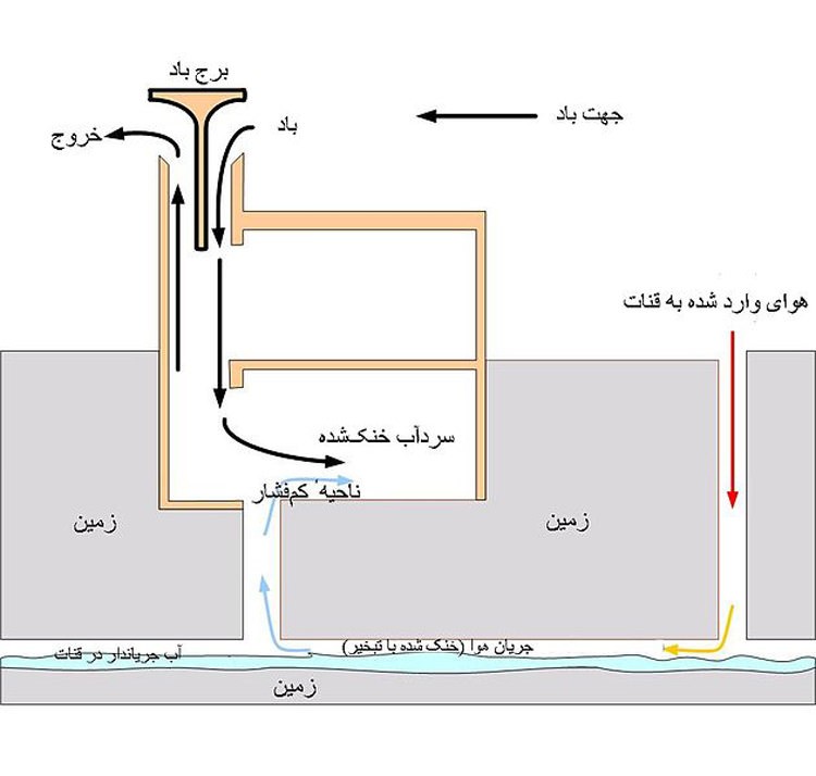 A restored badgir interior showing the channel and pool below